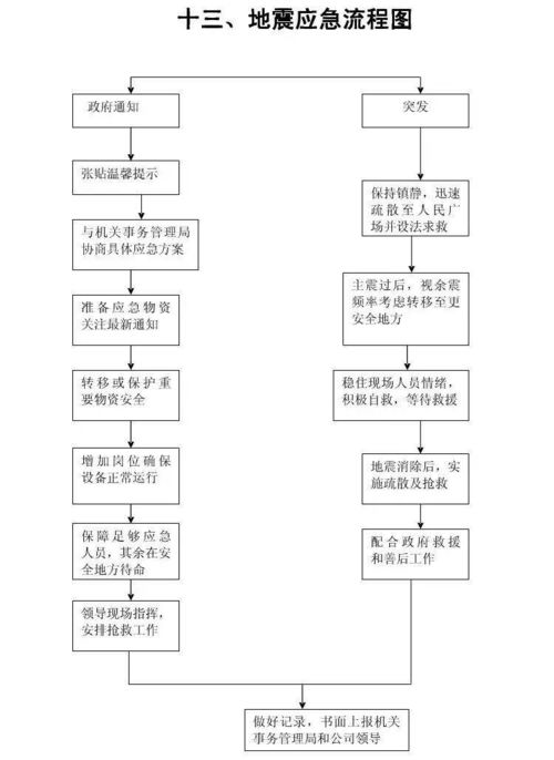 物业公司15张应急预案流程图 供参考